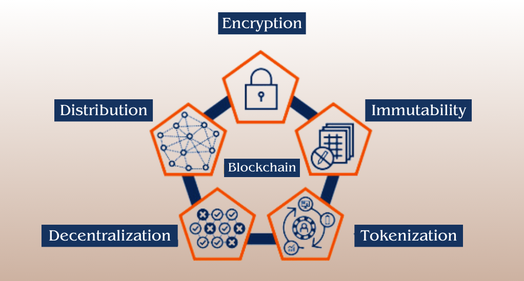 Blockchain: A Brief Overview