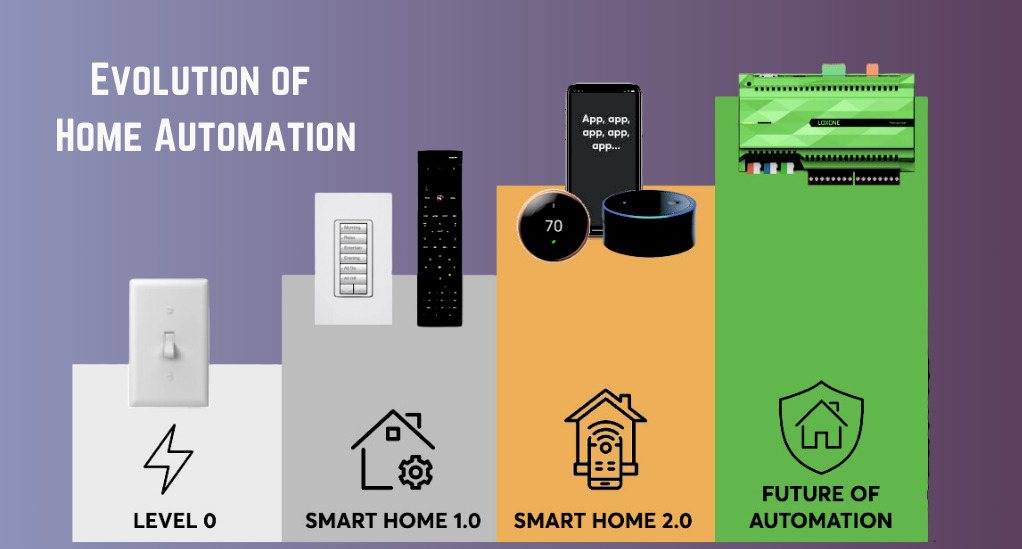 Evolution of Home Automation