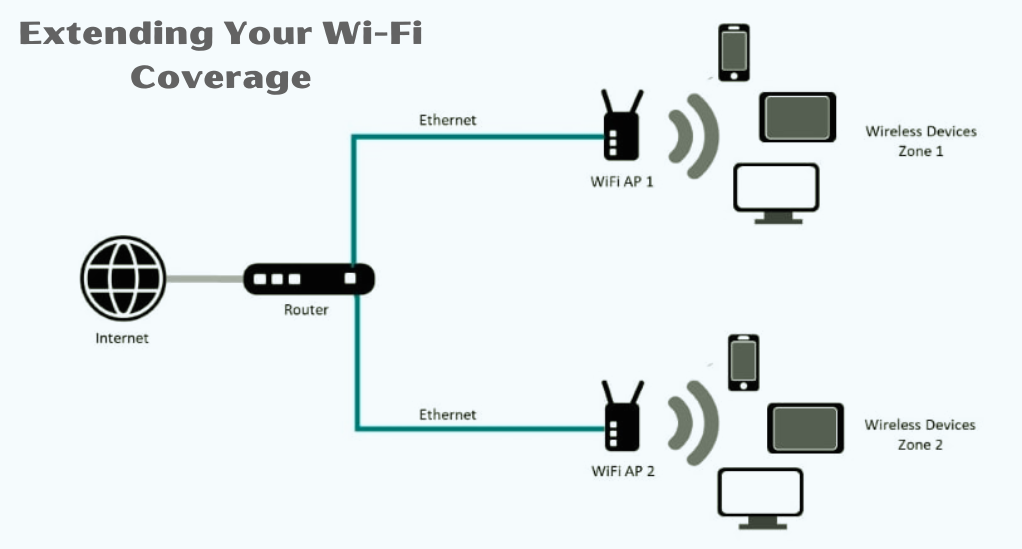 Extending Your Wi-Fi Coverage