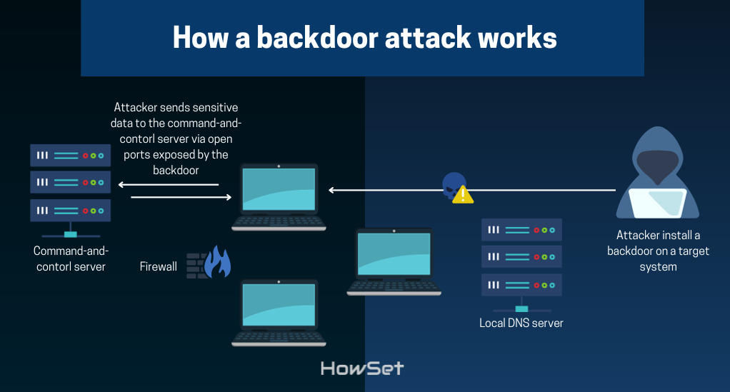 How a backdoor attack work