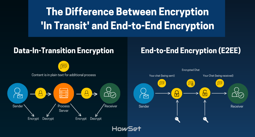 The Difference Between Encryption 'In Transit' and End-to-End Encryption
