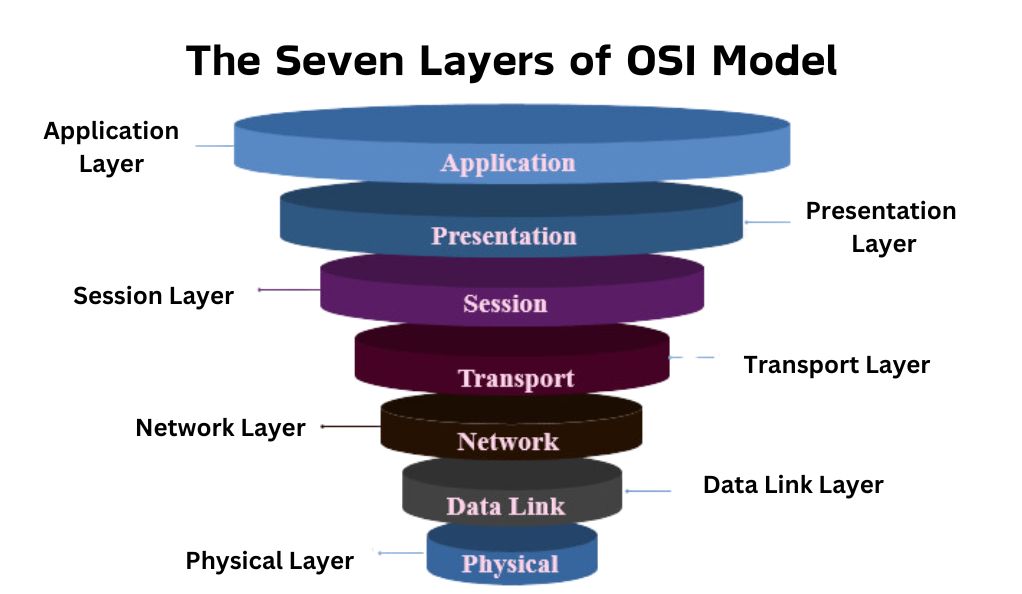 The Seven Layers