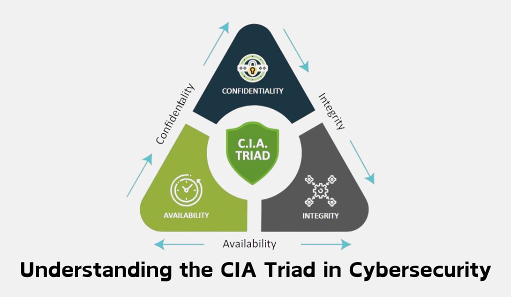 Understanding the CIA Triad in Cybersecurity